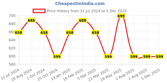 myntra.com Kesarya Ethnic Motifs Printed Pure Cotton Kurti kesarya Price History Graph from 31 Jul 2024 to 5 Dec 2025