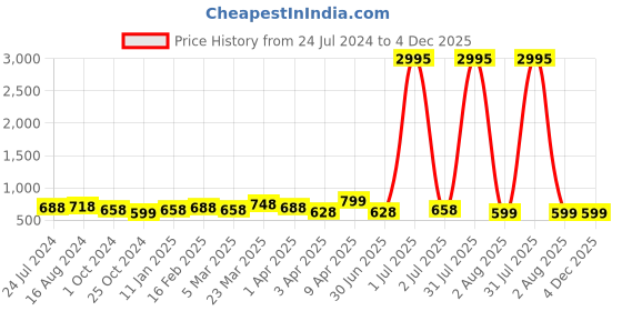 myntra.com Kesarya Ethnic Motifs Printed V-Neck Pure Cotton Kurti kesarya Price History Graph from 24 Jul 2024 to 4 Dec 2025