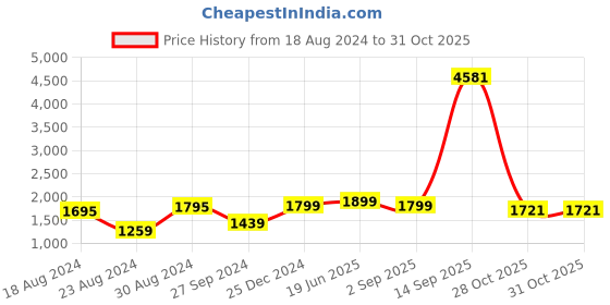 myntra.com Kesarya Ethnic Motifs Woven Design Chanderi Silk Kurta With Trousers & Dupatta kesarya Price History Graph from 18 Aug 2024 to 30 Oct 2025
