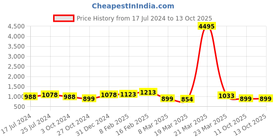 myntra.com Kesarya Ethnic Motifs Woven Design Pure Silk Dupatta with Zari kesarya Price History Graph from 17 Jul 2024 to 13 Oct 2025