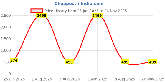 myntra.com Kesarya Geometric Printed Keyhole Neck Regular Pure Cotton Kurta kesarya Price History Graph from 25 Jun 2025 to 25 Nov 2025