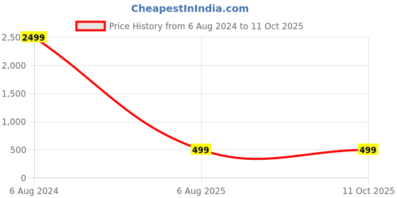 myntra.com Kesarya Geometric Printed Pure A-Line Regular Cotton Kurta kesarya Price History Graph from 6 Aug 2024 to 10 Oct 2025