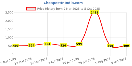 myntra.com Kesarya Geometric Printed Pure Cotton Regular Kurta kesarya Price History Graph from 9 Mar 2025 to 4 Oct 2025