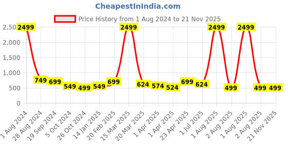 myntra.com Kesarya Geometric Printed Pure Cotton Straight Regular Kurta kesarya Price History Graph from 1 Aug 2024 to 20 Nov 2025
