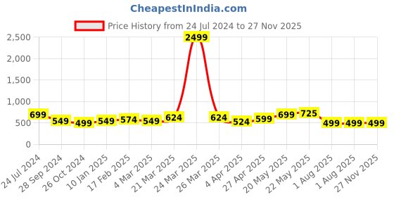 myntra.com Kesarya Geometric Printed Straight Regular Cotton Kurta kesarya Price History Graph from 24 Jul 2024 to 27 Nov 2025