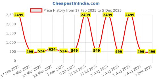 myntra.com Kesarya Geometric Printed Straight Regular Pure Cotton Kurta kesarya Price History Graph from 17 Feb 2025 to 5 Dec 2025