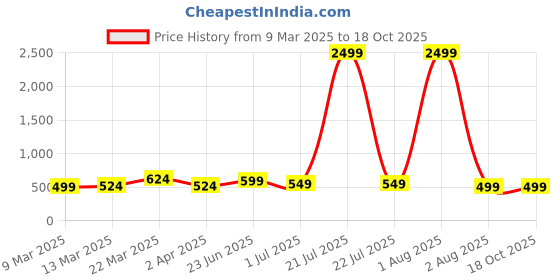 myntra.com Kesarya Geometric Striped Pure Cotton Kurta kesarya Price History Graph from 9 Mar 2025 to 18 Oct 2025