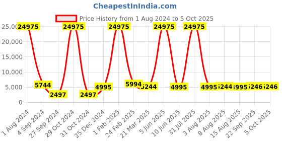 myntra.com Kesarya Grey & Red Printed Semi-Stitched Lehenga & Unstitched Blouse With Dupatta kesarya Price History Graph from 1 Aug 2024 to 4 Oct 2025