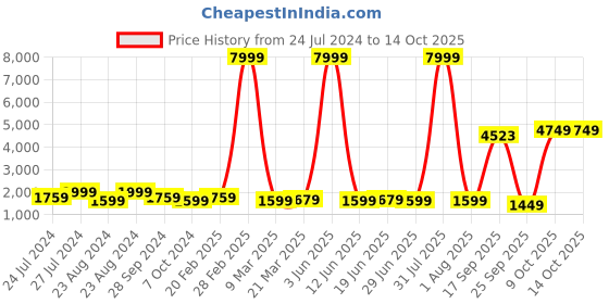 myntra.com Kesarya Leheriya Printed Cotton Ready to Wear Lehenga & Unstitched Blouse With Dupatta kesarya Price History Graph from 24 Jul 2024 to 13 Oct 2025