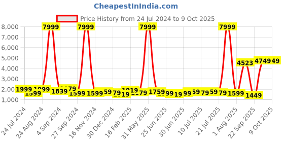 myntra.com Kesarya Leheriya Printed Cotton Ready to Wear Lehenga & Unstitched Blouse With Dupatta kesarya Price History Graph from 24 Jul 2024 to 9 Oct 2025
