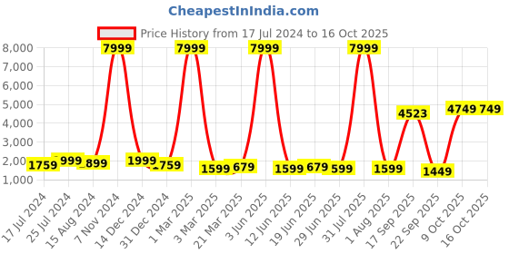 myntra.com Kesarya Leheriya Printed Cotton Ready to Wear Lehenga & Unstitched Blouse With Dupatta kesarya Price History Graph from 17 Jul 2024 to 16 Oct 2025