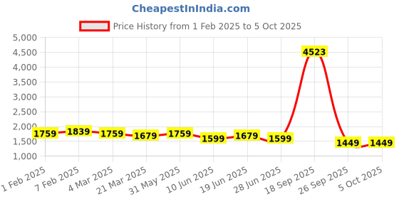 myntra.com Kesarya Leheriya Printed Ready to Wear Lehenga & Unstitched Blouse With Dupatta kesarya Price History Graph from 1 Feb 2025 to 5 Oct 2025