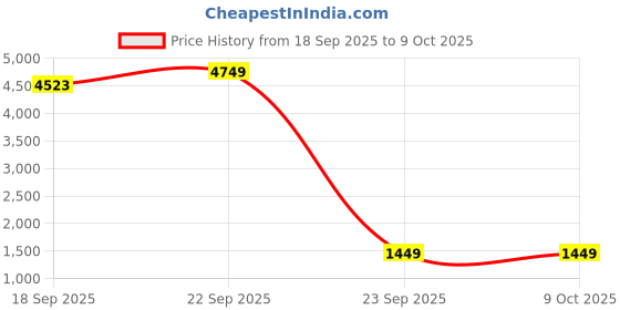 myntra.com Kesarya Leheriya Printed Ready to Wear Lehenga & Unstitched Blouse With Dupatta kesarya Price History Graph from 18 Sep 2025 to 8 Oct 2025