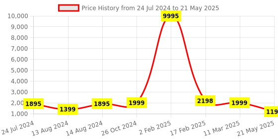 myntra.com Kesarya Mirror Work Chanderi Silk Kurta with Trousers & Dupatta kesarya Price History Graph from 24 Jul 2024 to 21 May 2025