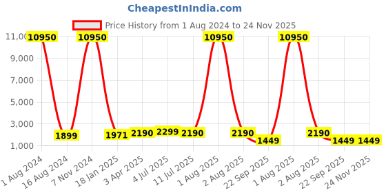 myntra.com Kesarya Navy Blue & Gold-Toned Embellished Ready to Wear Lehenga & Unstitched Blouse With Dupatta kesarya Price History Graph from 1 Aug 2024 to 24 Nov 2025
