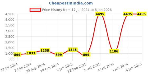 myntra.com Kesarya Navy Blue & Gold-Toned Ethnic Motifs Woven Design Pure Silk Dupatta With Zari kesarya Price History Graph from 17 Jul 2024 to 3 Jan 2026