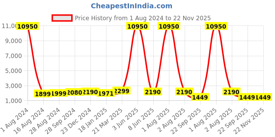 myntra.com Kesarya Navy Blue & Yellow Foil Print Ready to Wear Lehenga & Unstitched Blouse & Dupatta kesarya Price History Graph from 1 Aug 2024 to 22 Nov 2025