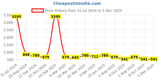 myntra.com Kesarya Organza Dupatta kesarya Price History Graph from 31 Jul 2024 to 5 Dec 2025