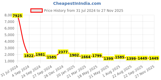 myntra.com Kesarya Pink & Blue Semi-Stitched Lehenga & Unstitched Blouse With Dupatta kesarya Price History Graph from 31 Jul 2024 to 25 Nov 2025