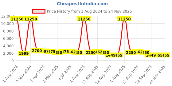myntra.com Kesarya Pink & Gold-Toned Printed Cotton Ready to Wear Lehenga & Unstitched Blouse With Dupatta kesarya Price History Graph from 1 Aug 2024 to 24 Nov 2025
