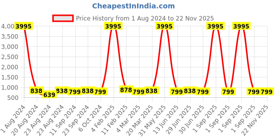 myntra.com Kesarya Print Kaftan Cotton Dress kesarya Price History Graph from 1 Aug 2024 to 22 Nov 2025