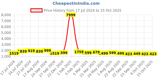 myntra.com Kesarya Printed Cotton Ready to Wear Lehenga & Unstitched Blouse With Dupatta kesarya Price History Graph from 17 Jul 2024 to 12 Oct 2025
