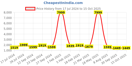 myntra.com Kesarya Printed Cotton Ready to Wear Lehenga & Unstitched Blouse With Dupatta kesarya Price History Graph from 17 Jul 2024 to 14 Oct 2025