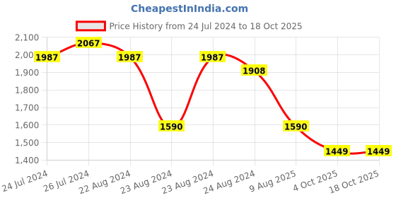 myntra.com Kesarya Printed Ready to Wear Cotton Lehenga Dupatta with unstitched Blouse kesarya Price History Graph from 24 Jul 2024 to 18 Oct 2025