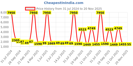 myntra.com Kesarya Printed Ready to Wear Cotton Lehenga Dupatta with unstitched Blouse kesarya Price History Graph from 31 Jul 2024 to 20 Nov 2025