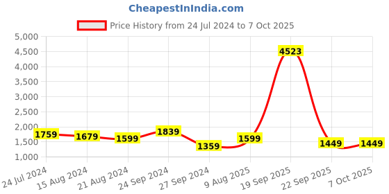 myntra.com Kesarya Printed Ready to Wear Lehenga & Unstitched Blouse With Dupatta kesarya Price History Graph from 24 Jul 2024 to 7 Oct 2025