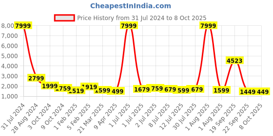 myntra.com Kesarya Printed Ready to Wear Lehenga & Unstitched Blouse With Dupatta kesarya Price History Graph from 31 Jul 2024 to 8 Oct 2025