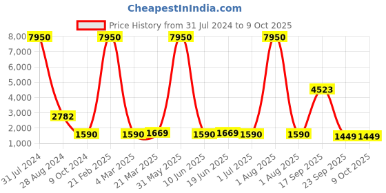 myntra.com Kesarya Printed Ready to Wear Lehenga & Unstitched Blouse With Dupatta kesarya Price History Graph from 31 Jul 2024 to 8 Oct 2025