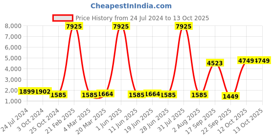 myntra.com Kesarya Printed Ready to Wear Lehenga & Unstitched Blouse With Dupatta kesarya Price History Graph from 24 Jul 2024 to 13 Oct 2025