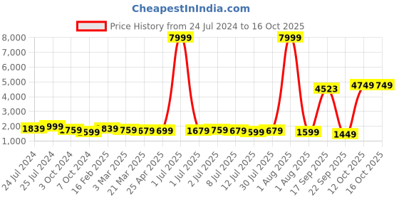 myntra.com Kesarya Printed Ready to Wear Lehenga & Unstitched Blouse With Dupatta kesarya Price History Graph from 24 Jul 2024 to 16 Oct 2025