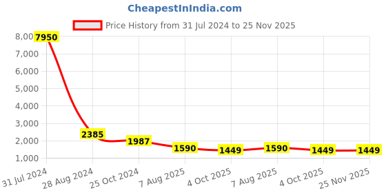myntra.com Kesarya Purple & Gold-Toned Embellished Ready to Wear Lehenga & Unstitched Blouse With Dupatta kesarya Price History Graph from 31 Jul 2024 to 24 Nov 2025