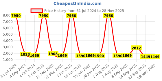 myntra.com Kesarya Purple & Yellow Embellished Ready to Wear Lehenga & Unstitched Blouse With Dupatta kesarya Price History Graph from 31 Jul 2024 to 26 Nov 2025