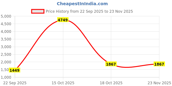myntra.com Kesarya Ready to Wear Cotton Lehenga & Unstitched Blouse With Dupatta kesarya Price History Graph from 22 Sep 2025 to 22 Nov 2025