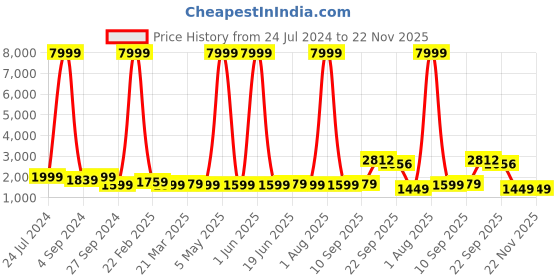 myntra.com Kesarya Red & Gold-Toned Embellished Ready to Wear Lehenga & Unstitched Blouse With Dupatta kesarya Price History Graph from 24 Jul 2024 to 22 Nov 2025