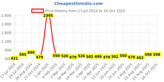 myntra.com Kesarya Red & Orange Printed Silk Dupatta kesarya Price History Graph from 17 Jul 2024 to 16 Oct 2025
