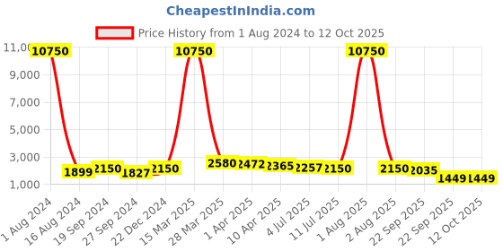 myntra.com Kesarya Red & Yellow Embellished Ready to Wear Lehenga & Unstitched Blouse With Dupatta kesarya Price History Graph from 1 Aug 2024 to 11 Oct 2025