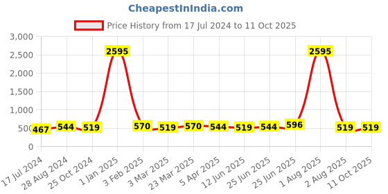 myntra.com Kesarya Red Ethnic Motifs Printed Dupatta kesarya Price History Graph from 17 Jul 2024 to 10 Oct 2025
