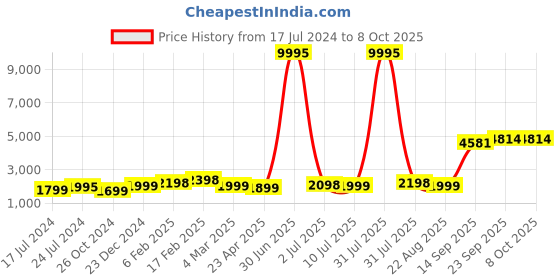 myntra.com Kesarya Straight Mirror Work Chanderi Silk Kurta with Trousers & Dupatta kesarya Price History Graph from 17 Jul 2024 to 8 Oct 2025