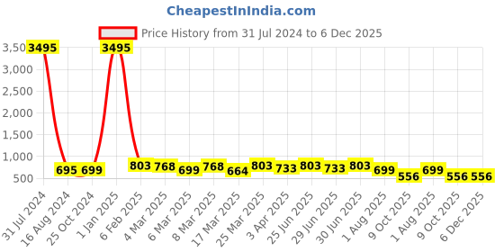 myntra.com Kesarya Striped Organza Dupatta kesarya Price History Graph from 31 Jul 2024 to 6 Dec 2025