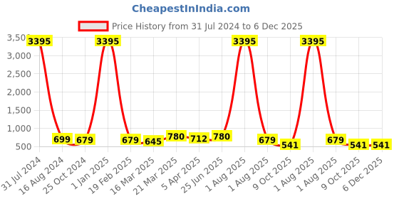myntra.com Kesarya Striped Organza Dupatta kesarya Price History Graph from 31 Jul 2024 to 6 Dec 2025