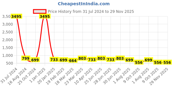 myntra.com Kesarya Striped Organza Dupatta kesarya Price History Graph from 31 Jul 2024 to 29 Nov 2025