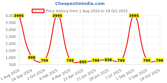 myntra.com Kesarya Tie and Dyed Kaftan Dress kesarya Price History Graph from 1 Aug 2024 to 18 Oct 2025