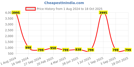 myntra.com Kesarya Tie and Dyed Kaftan Dress kesarya Price History Graph from 1 Aug 2024 to 17 Oct 2025