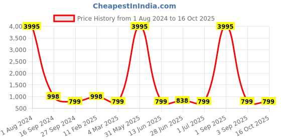myntra.com Kesarya Tie and Dyed Kaftan Dress kesarya Price History Graph from 1 Aug 2024 to 15 Oct 2025