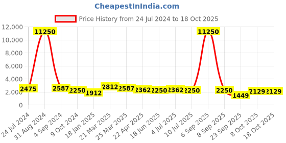 myntra.com Kesarya Turquoise Blue & Beige Ready to Wear Lehenga & Unstitched Blouse With Dupatta kesarya Price History Graph from 24 Jul 2024 to 18 Oct 2025