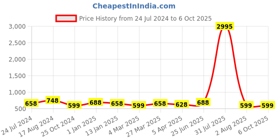 myntra.com Kesarya Violet & Gold-Toned Checked Tie and Dye Dupatta kesarya Price History Graph from 24 Jul 2024 to 4 Oct 2025